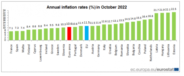 Eurostat, πληθωρισμός