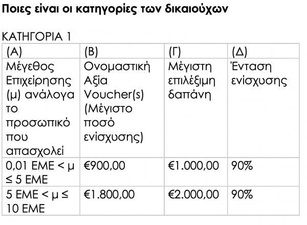 Eordaialive.com - Τα Νέα της Πτολεμαΐδας, Εορδαίας, Κοζάνης Μικρομεσαίες επιχειρήσεις: Ενισχύσεις έως 20.000 ευρώ - Οι κατηγορίες των δικαιούχων και τα ποσά