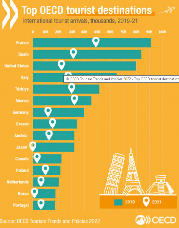 ΟΟΣΑ, τουρισμός