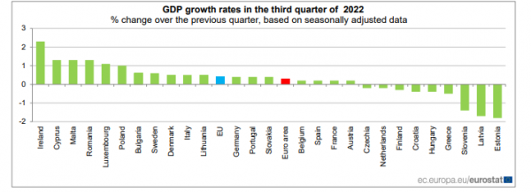 Eurostat, ΑΕΠ