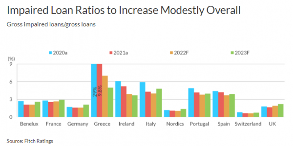 Fitch, NPLs