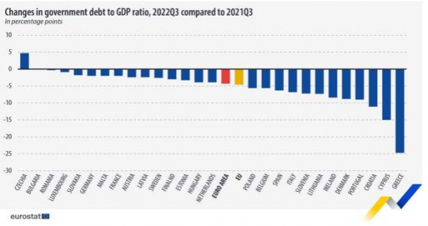 μείωση χρέους, Eurostat
