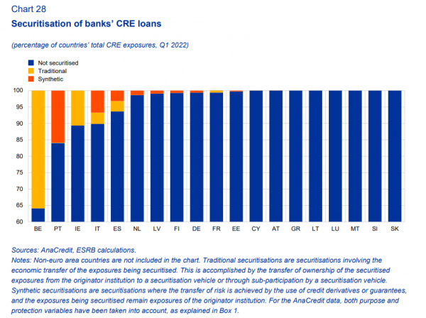 τιτλοποίηση δανείων CRE