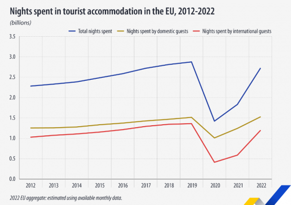 τουρισμός Eurostat