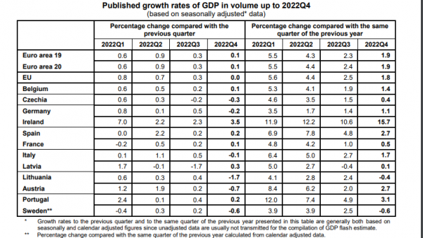 Eurostat, ΑΕΠ δ' τρίμηνο 2022