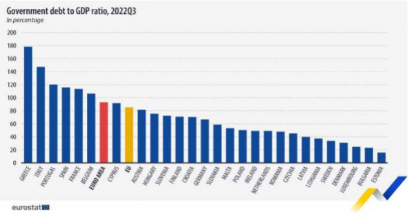 Eurostat, χρέος