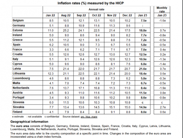 πληθωρισμός Ιανουάριος 2023 Eurostat