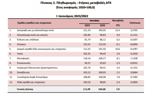 πληθωρισμός Ιαν. 2023, τρόφιμα