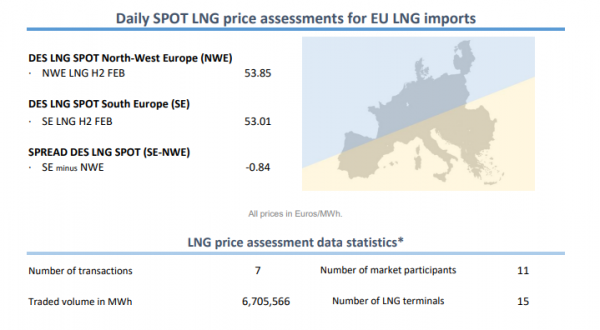 ACER τιμές LNG