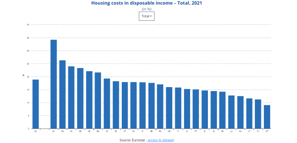 Eurostat, δαπάνες κατοικίας