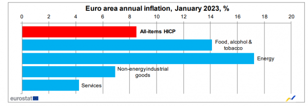 Eurostat, πληθωρισμός Ιανουάριος 2023