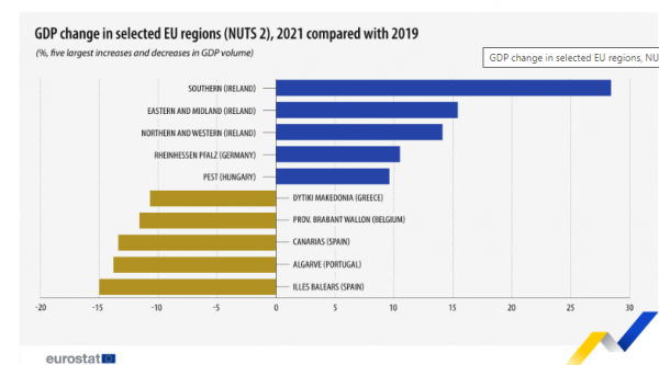 eurostat, αύξηση ΑΕΠ