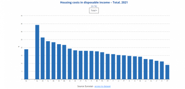 housing cost disposable income