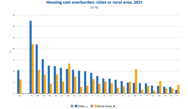 housing cost