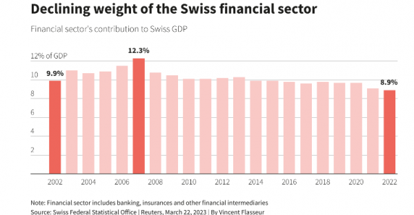 ελβετικές τράπεζες και ΑΕΠ