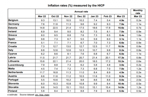 πληθωρισμός Eurostat, Μάρτιος 2023