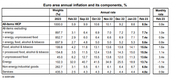 πληθωρισμός Eurostat, Φεβρουάριος 2022