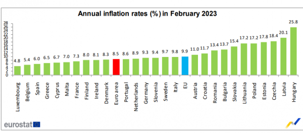 πληθωρισμός Eurostat