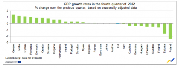 Eurostat, ΑΕΠ