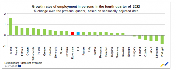 Eurostat, απασχόληση