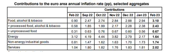 Eurostat, συμβολή στον πληθωρισμό