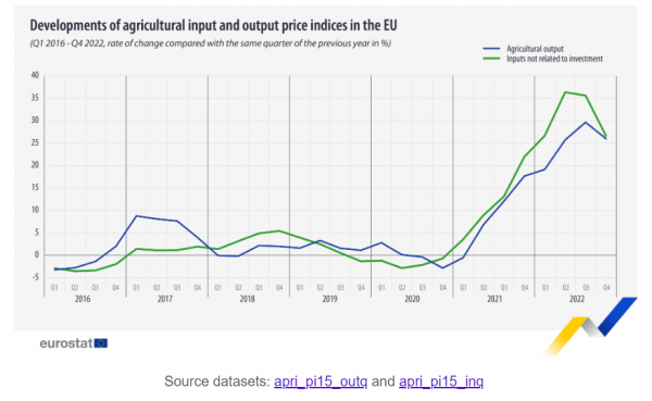 Eurostat, τιμές παραγωγού
