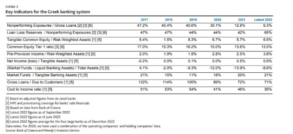 Moody's, τράπεζες