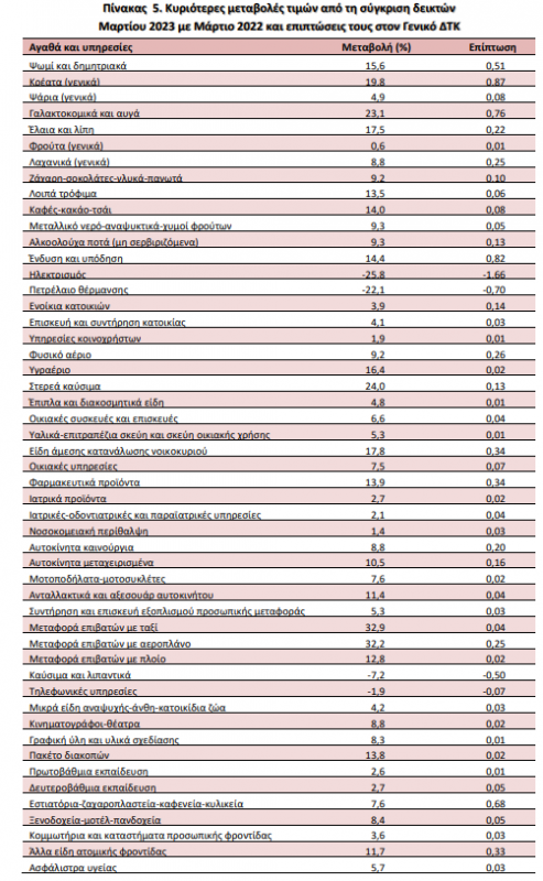 πληθωρισμός ΕΛΣΤΑΤ Μάρτιος 2023