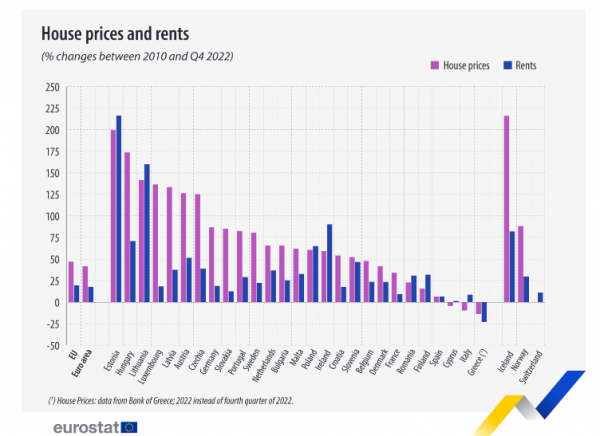 τιμές ακινήτων, Eurostat