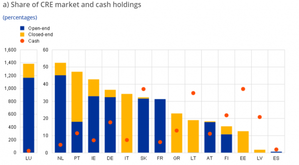 EKT, funds ακινήτων