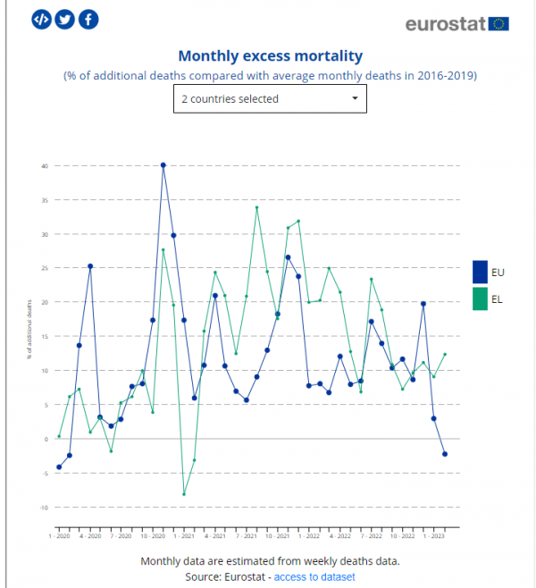 Eurostat, θνησιμότητα