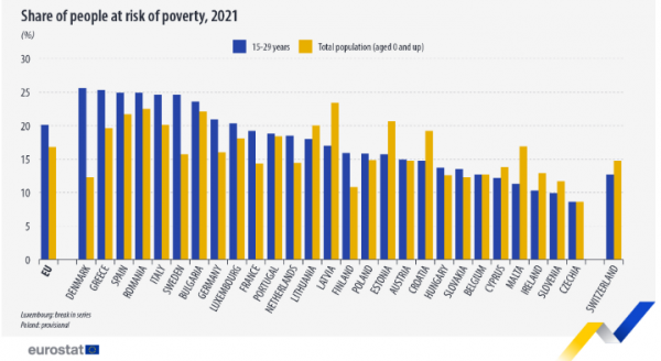 Eurostat, κίνδυνος φτώχειας
