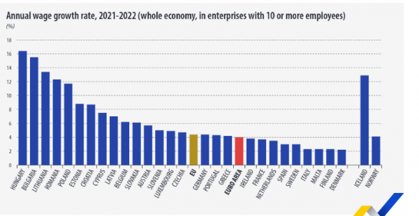 Eurostat, μισθοί, 2