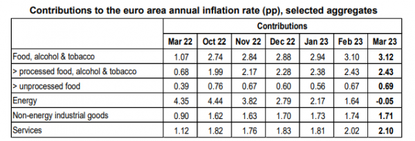 Eurostat, συμβολή στον πληθωρισμό