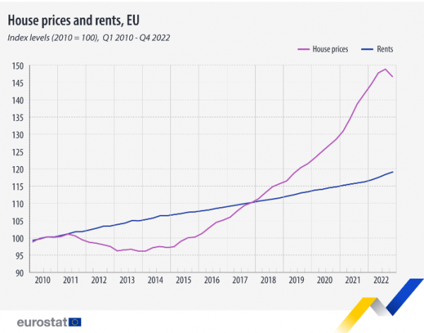 eurostat, τιμές ακινήτων 
