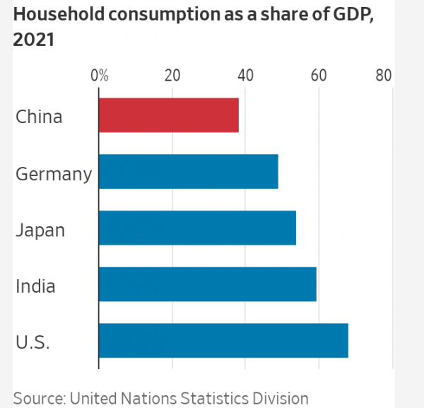 Κίνα, κατανάλωση