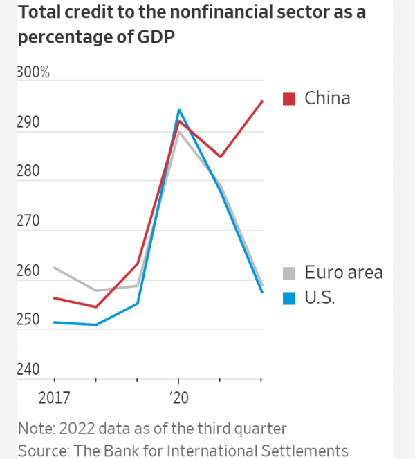 Κίνα, χρέος