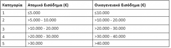 Εξοικονομώ: Πάνω από 20.000 οι δικαιούχοι - Πότε ανοίγει η πλατφόρμα 4 Εξοικονομώ: Πάνω από 20.000 οι δικαιούχοι - Πότε ανοίγει η πλατφόρμα