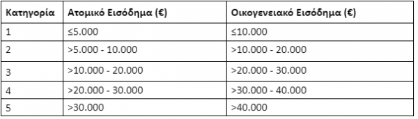 Εξοικονομώ: Πάνω από 20.000 οι δικαιούχοι - Πότε ανοίγει η πλατφόρμα