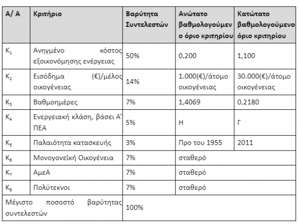 Εξοικονομώ: Πάνω από 20.000 οι δικαιούχοι - Πότε ανοίγει η πλατφόρμα