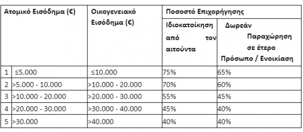 Εξοικονομώ: Πάνω από 20.000 οι δικαιούχοι - Πότε ανοίγει η πλατφόρμα