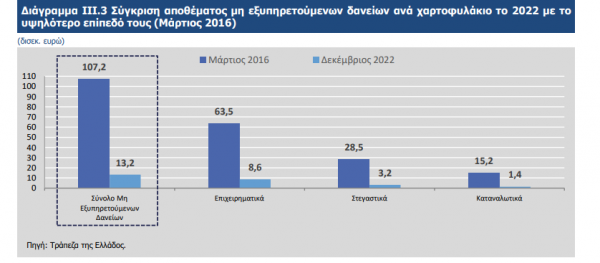 κόκκινα δάνεια