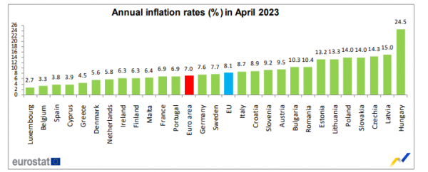 πληθωρισμός Απρίλιος 2023, Eurostat