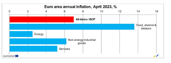 πληθωρισμός Ευρωζώνης, Απρίλιος 2023