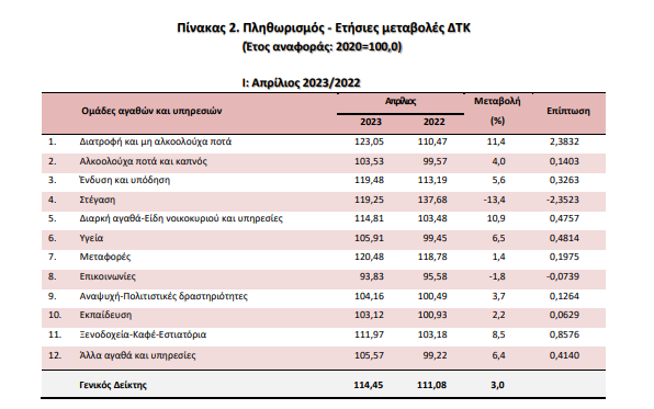 πληθωρισμός, Απρίλιος, 1