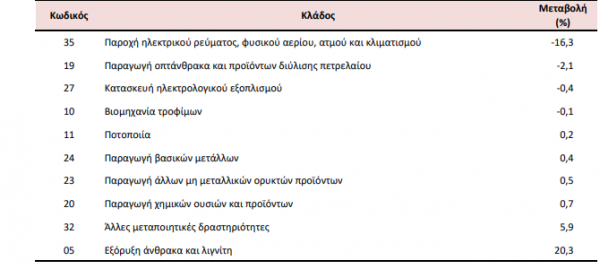 τιμές παραγωγού σε μηνιαία βάση