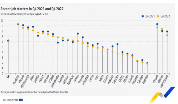 Eurostat, νέοι εργαζόμενοι