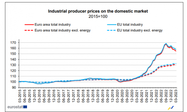 Eurostat, τιμές παραγωγού στη βιομηχανία