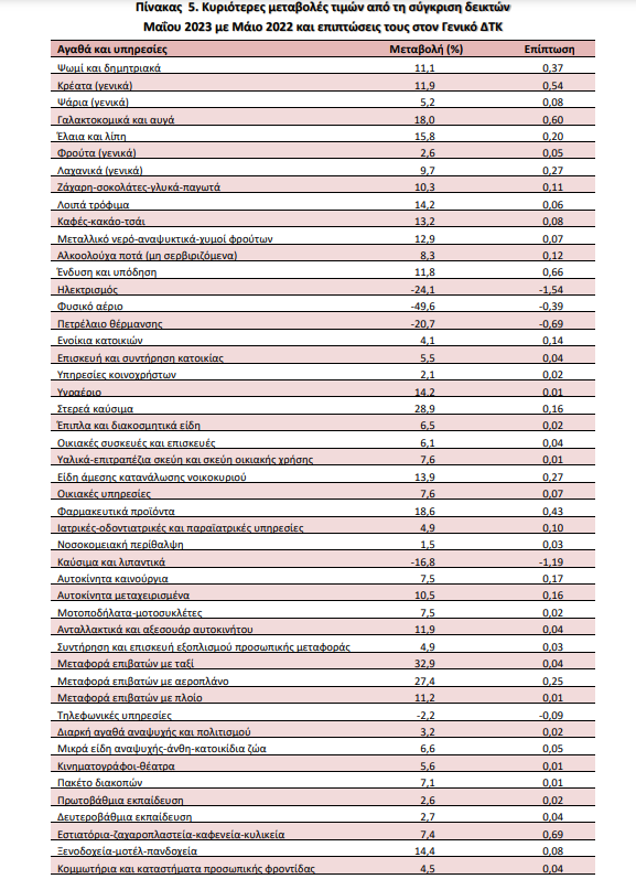 ΕΛΣΤΑΤ, πληθωρισμός Μαίος 2023