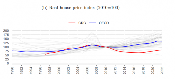 ΟΟΣΑ, τιμές κατοικιών